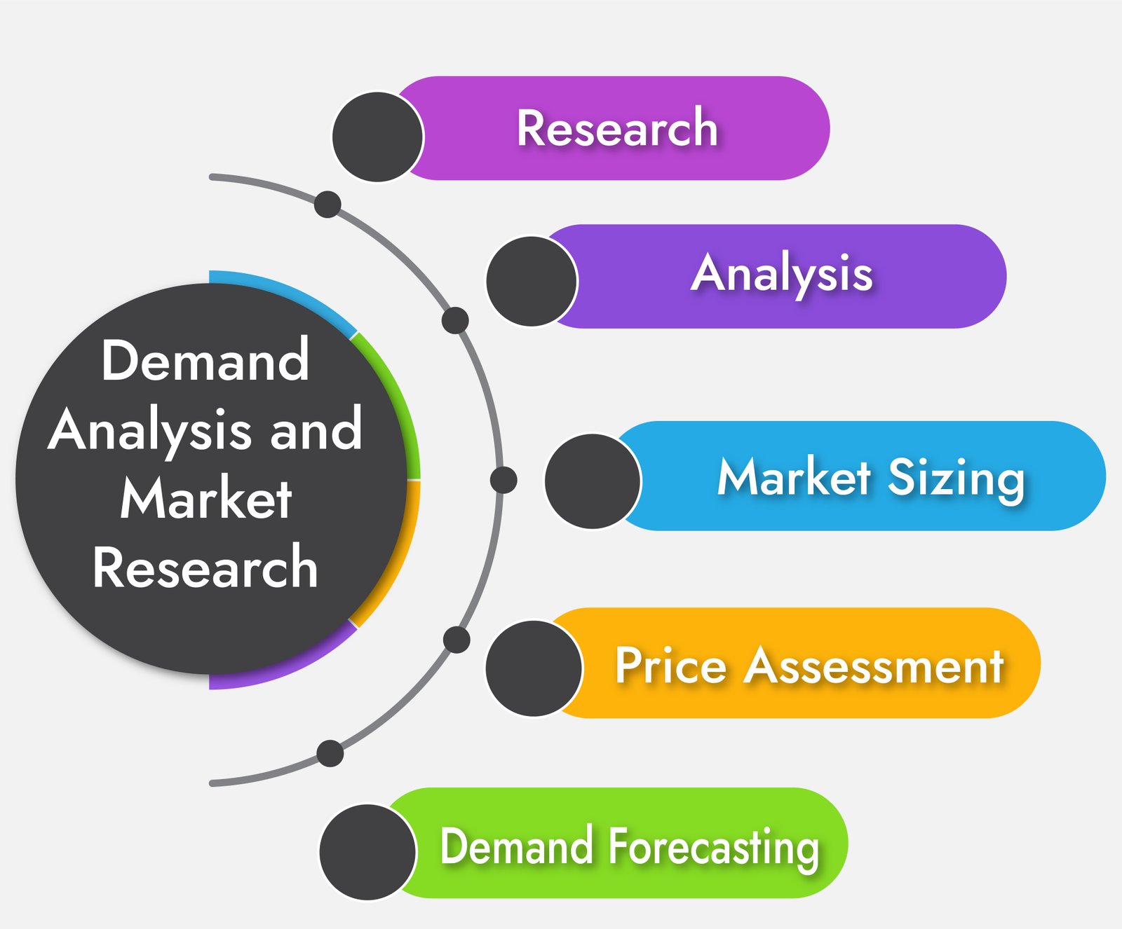 Demand Analysis and Market Research