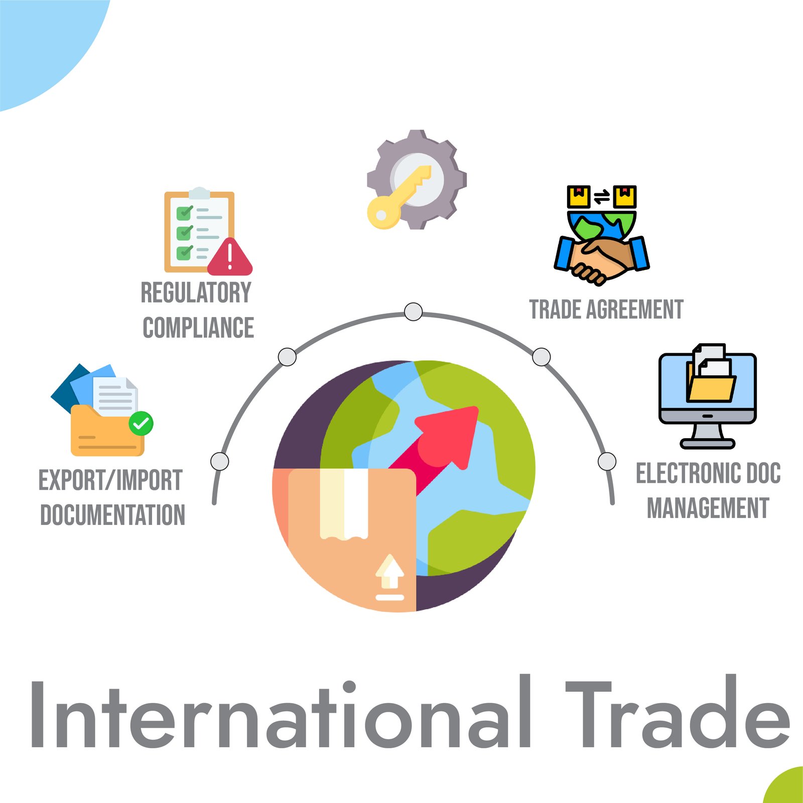 International Trade Management and Documentation