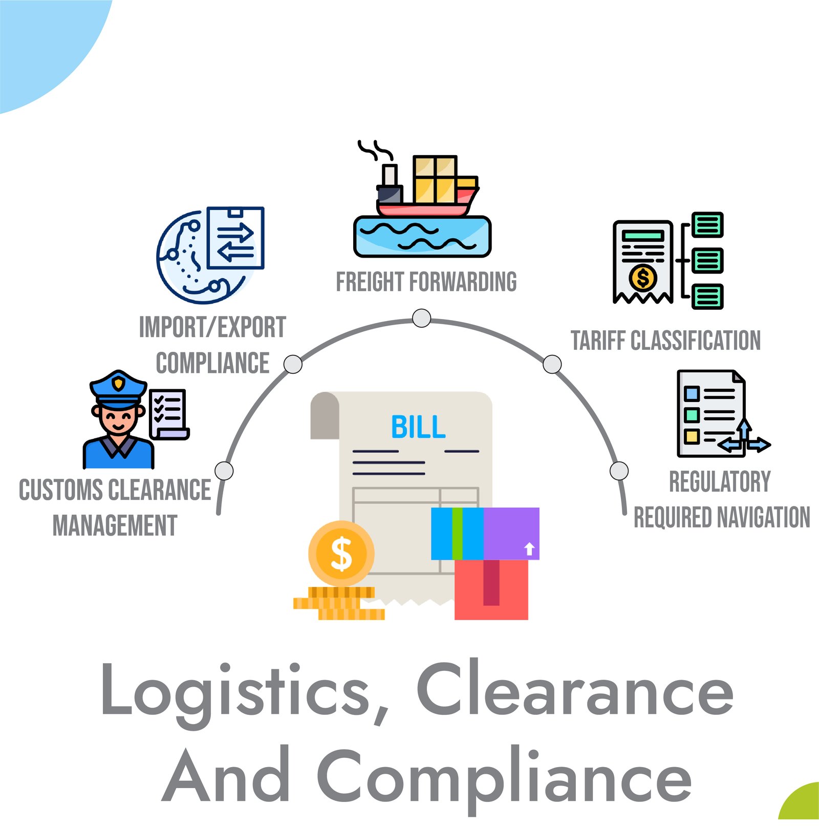Logistics, Clearance and Compliance