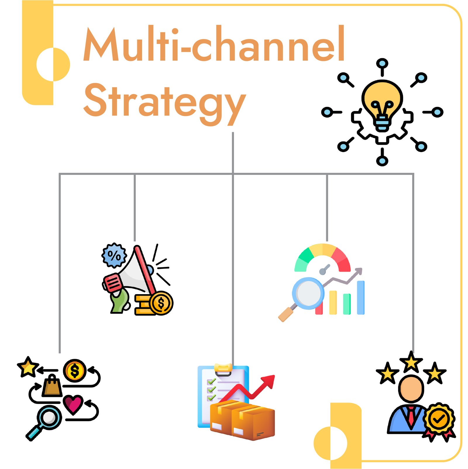 Multi-channel Strategy Development