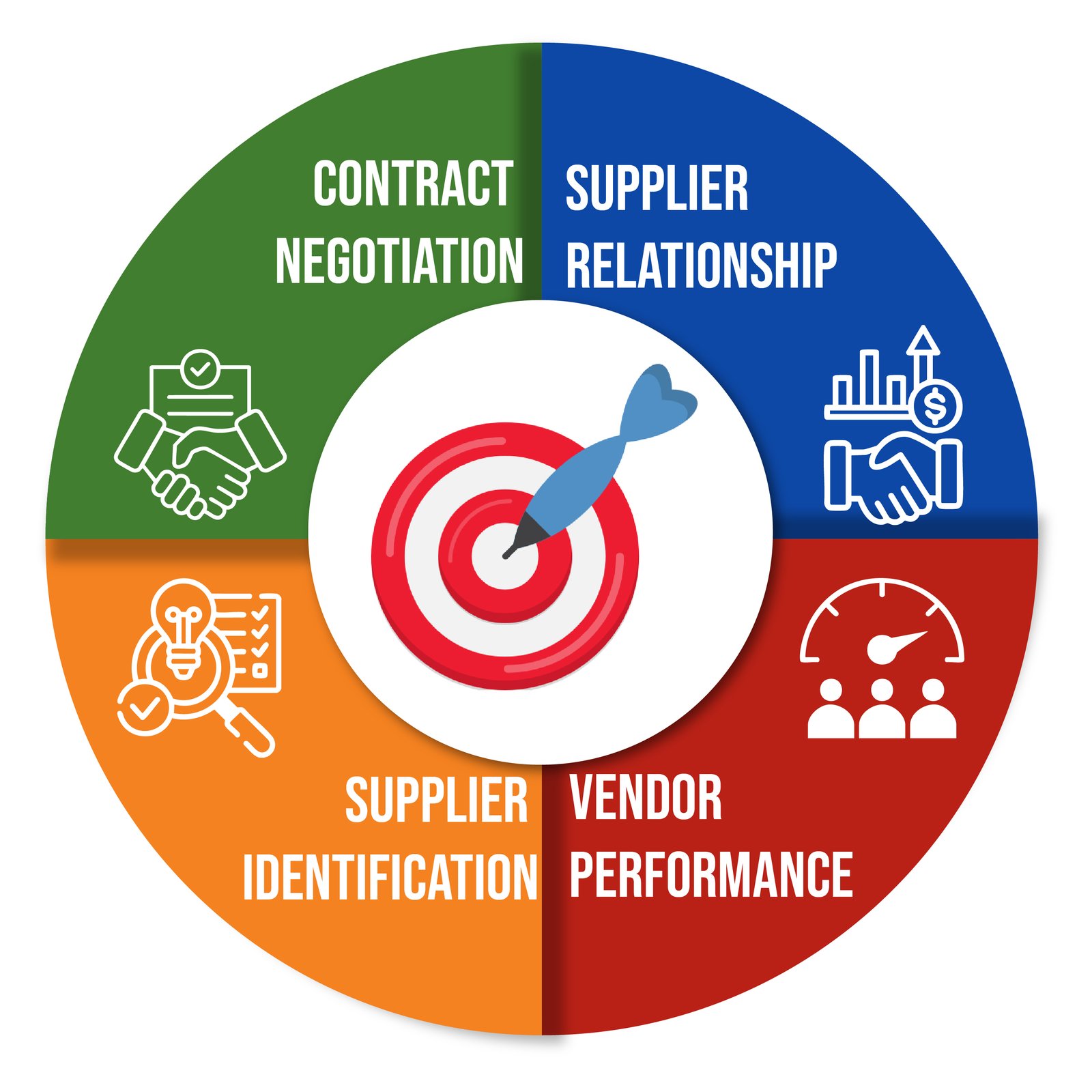 Strategic Sourcing and Vendor Management