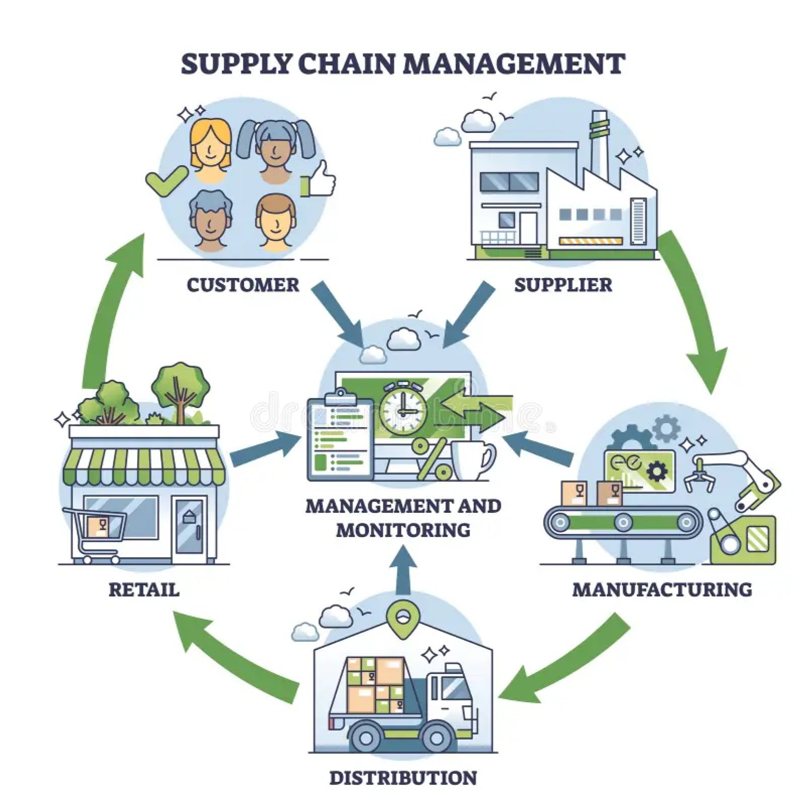 Supply Chain Management